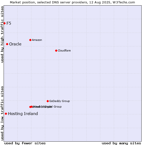 Market position of Oracle vs. Hosting Ireland vs. F5