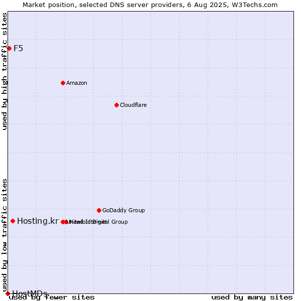 Market position of Hosting.kr vs. F5 vs. HostMDs