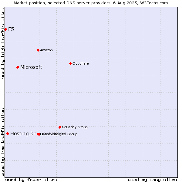 Market position of Microsoft vs. Hosting.kr vs. F5