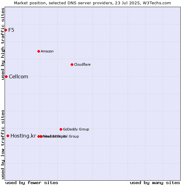 Market position of Hosting.kr vs. Cellcom vs. F5