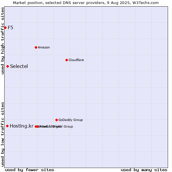Market position of Selectel vs. Hosting.kr vs. F5