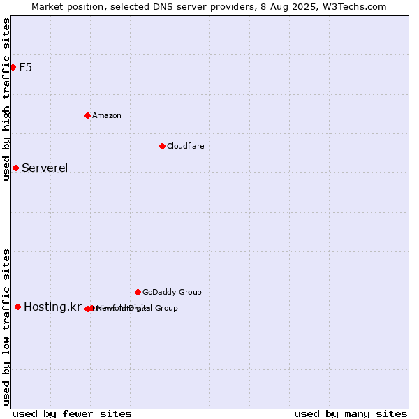 Market position of Hosting.kr vs. Serverel vs. F5