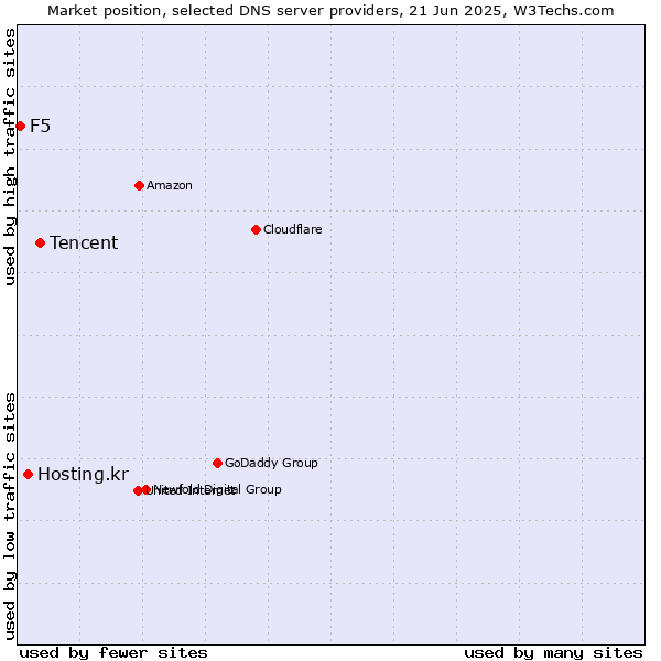 Market position of Tencent vs. Hosting.kr vs. F5