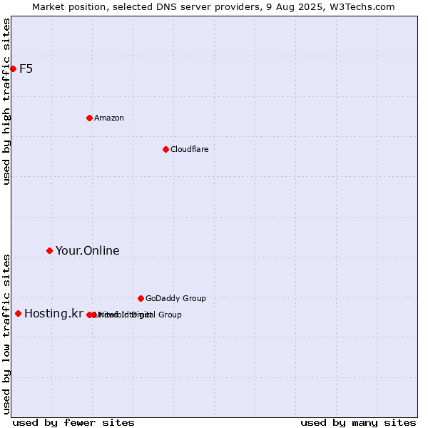 Market position of Your.Online vs. Hosting.kr vs. F5