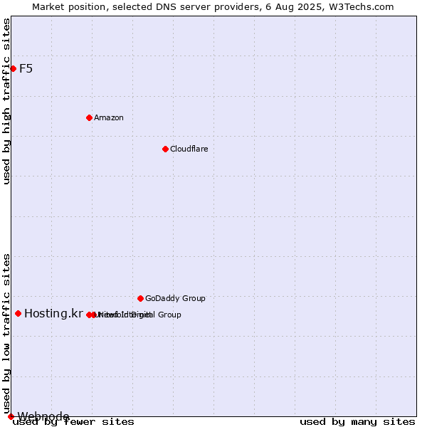 Market position of Hosting.kr vs. F5 vs. Webnode