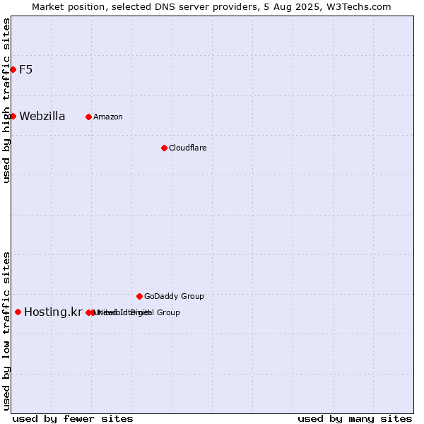Market position of Hosting.kr vs. F5 vs. Webzilla