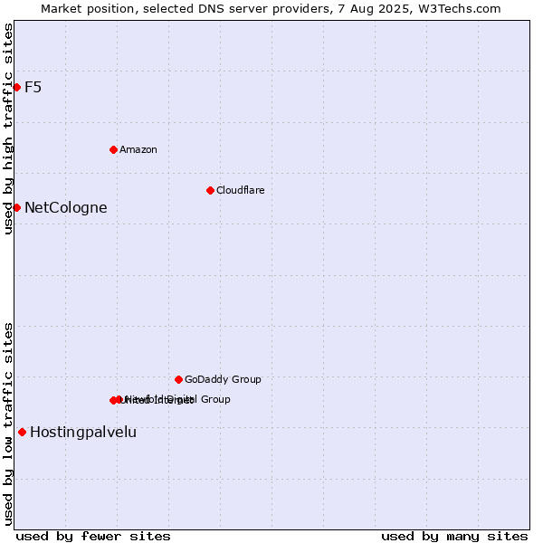 Market position of Hostingpalvelu vs. NetCologne vs. F5