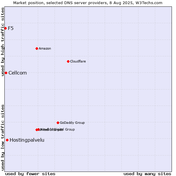 Market position of Hostingpalvelu vs. Cellcom vs. F5