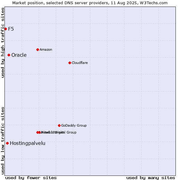 Market position of Oracle vs. Hostingpalvelu vs. F5