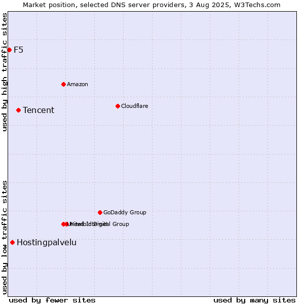Market position of Tencent vs. Hostingpalvelu vs. F5