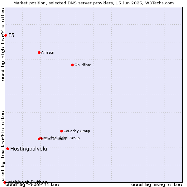 Market position of Hostingpalvelu vs. F5 vs. Webhost Python