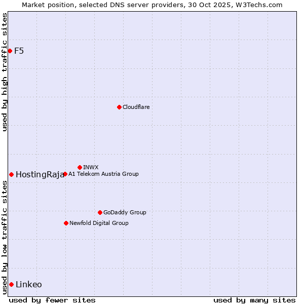 Market position of HostingRaja vs. Linkeo vs. F5