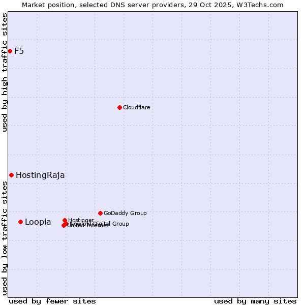 Market position of Loopia vs. HostingRaja vs. F5