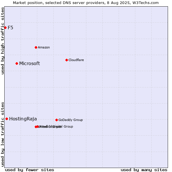 Market position of Microsoft vs. HostingRaja vs. F5