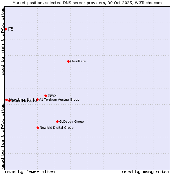 Market position of MiroHost vs. HostingRaja vs. F5
