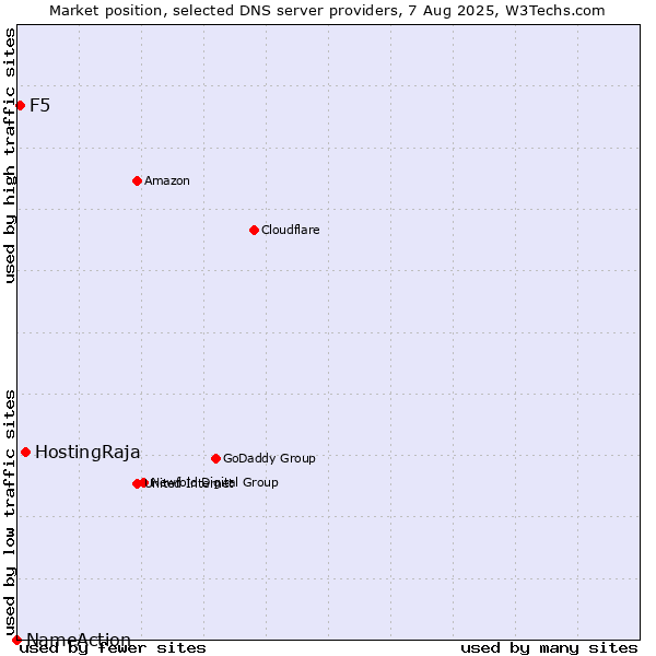 Market position of HostingRaja vs. F5 vs. NameAction