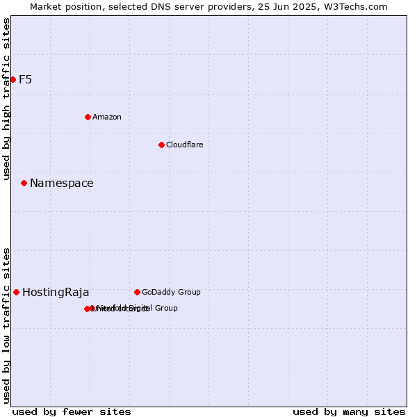 Market position of Namespace vs. HostingRaja vs. F5