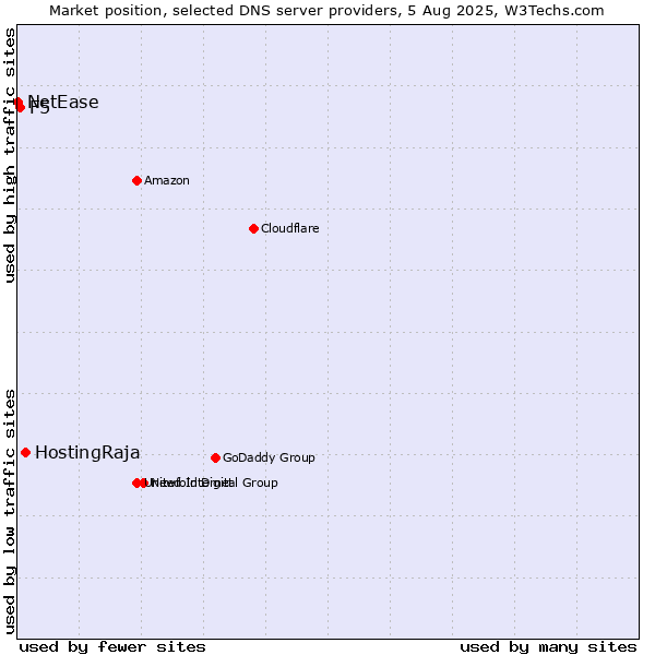 Market position of HostingRaja vs. F5 vs. NetEase
