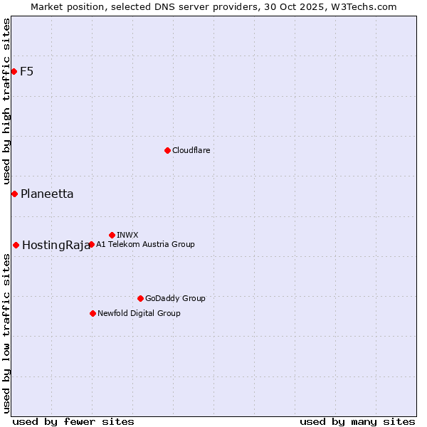 Market position of HostingRaja vs. Planeetta vs. F5