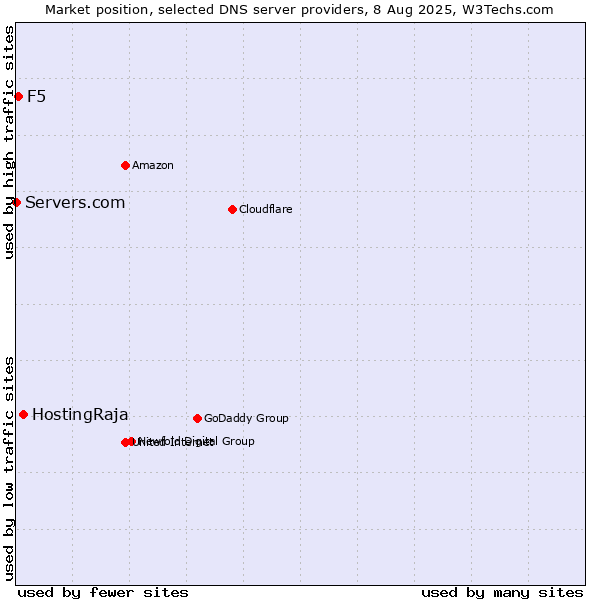 Market position of HostingRaja vs. F5 vs. Servers.com