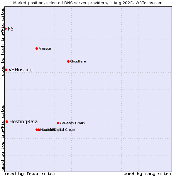Market position of HostingRaja vs. VSHosting vs. F5