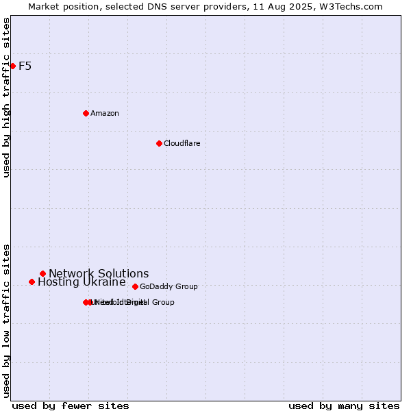 Market position of Network Solutions vs. Hosting Ukraine vs. F5
