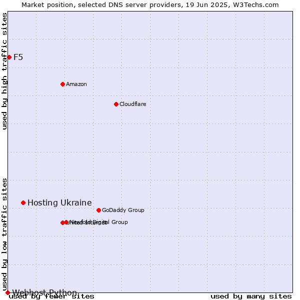Market position of Hosting Ukraine vs. F5 vs. Webhost Python