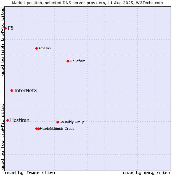Market position of InterNetX vs. Hostiran vs. F5