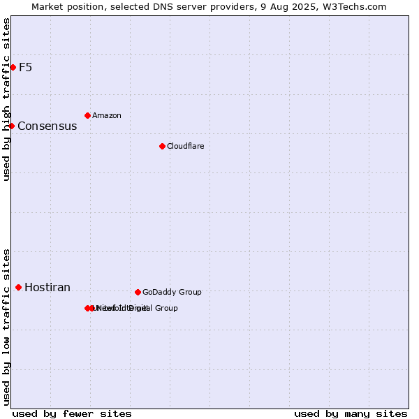 Market position of Hostiran vs. F5 vs. Consensus