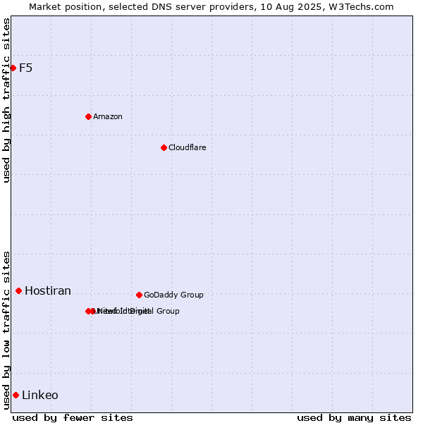 Market position of Hostiran vs. Linkeo vs. F5