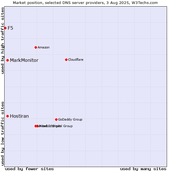 Market position of MarkMonitor vs. Hostiran vs. F5