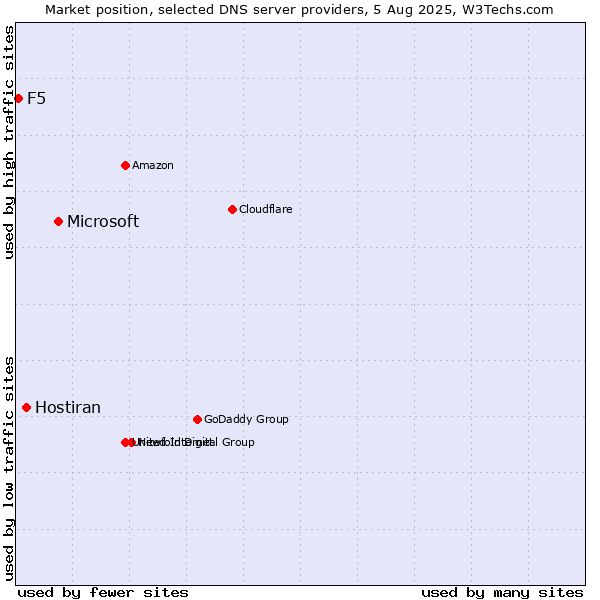 Market position of Microsoft vs. Hostiran vs. F5