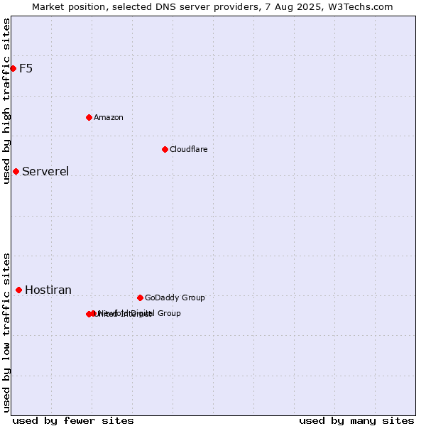 Market position of Hostiran vs. Serverel vs. F5