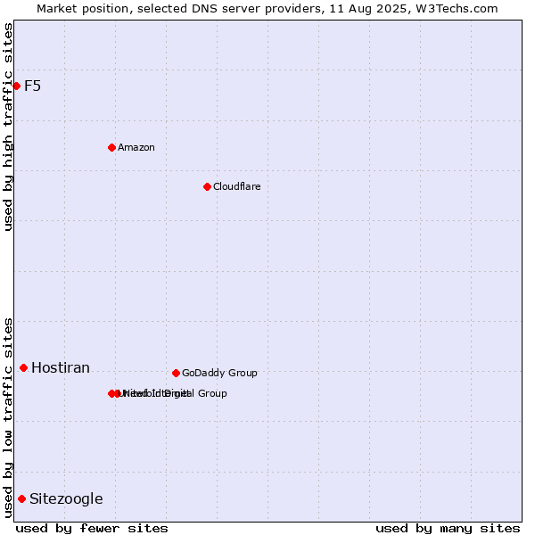 Market position of Hostiran vs. Sitezoogle vs. F5