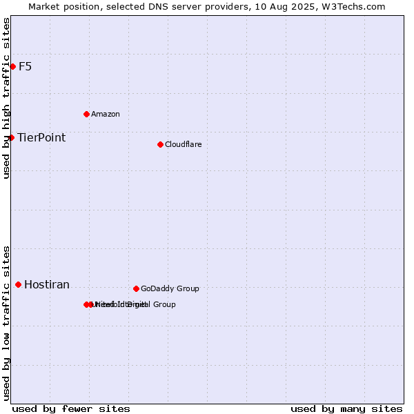 Market position of Hostiran vs. F5 vs. TierPoint