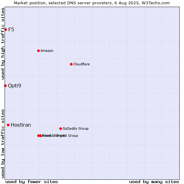 Market position of Hostiran vs. F5 vs. Opti9