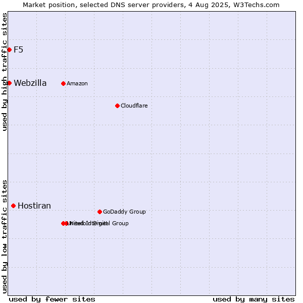 Market position of Hostiran vs. F5 vs. Webzilla