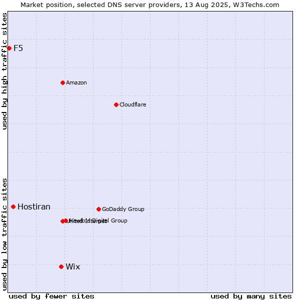 Market position of Wix vs. Hostiran vs. F5