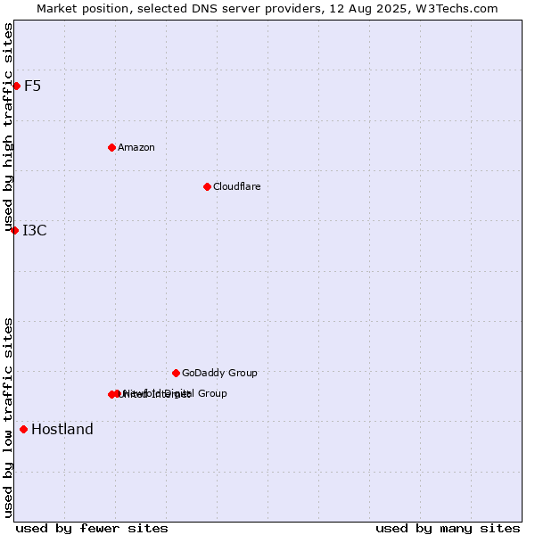 Market position of Hostland vs. F5 vs. I3C