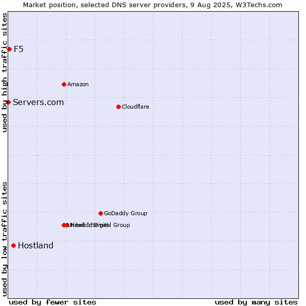 Market position of Hostland vs. F5 vs. Servers.com