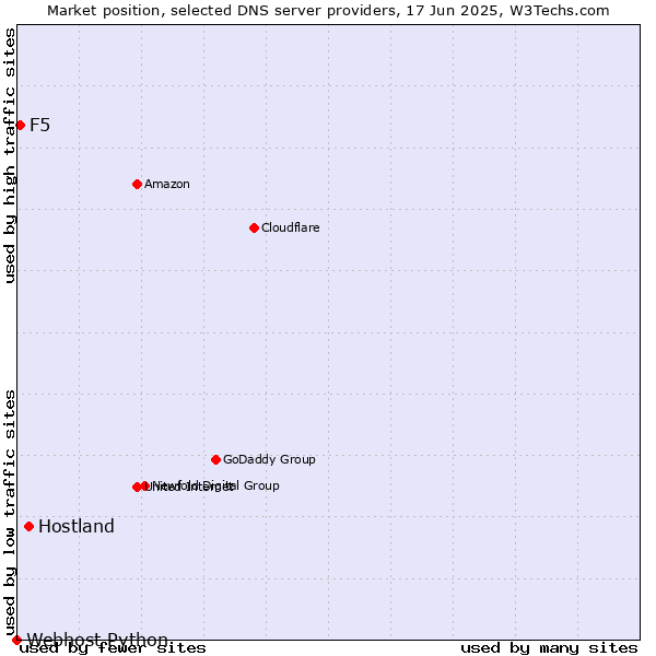 Market position of Hostland vs. F5 vs. Webhost Python