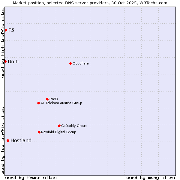 Market position of Hostland vs. F5 vs. Uniti