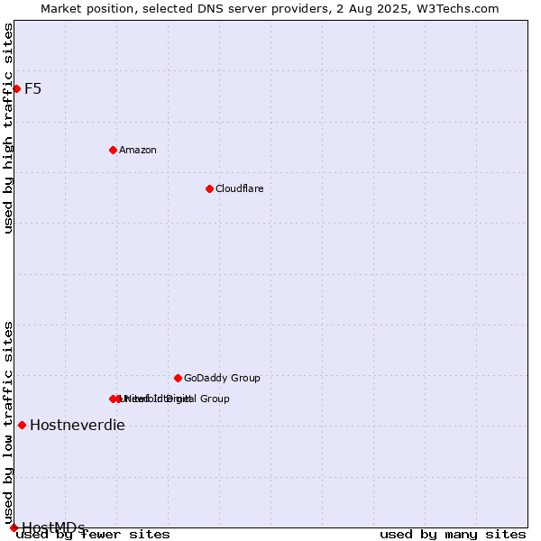 Market position of Hostneverdie vs. F5 vs. HostMDs