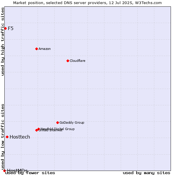 Market position of Hosttech vs. F5 vs. HostMDs