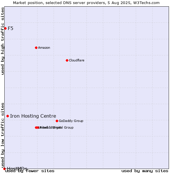 Market position of Iron Hosting Centre vs. F5 vs. HostMDs