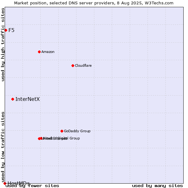 Market position of InterNetX vs. F5 vs. HostMDs