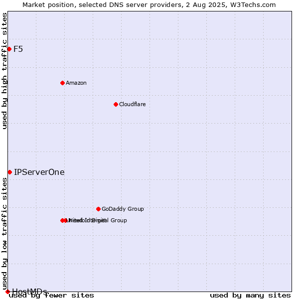 Market position of IPServerOne vs. F5 vs. HostMDs