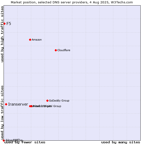 Market position of Iranserver vs. F5 vs. HostMDs