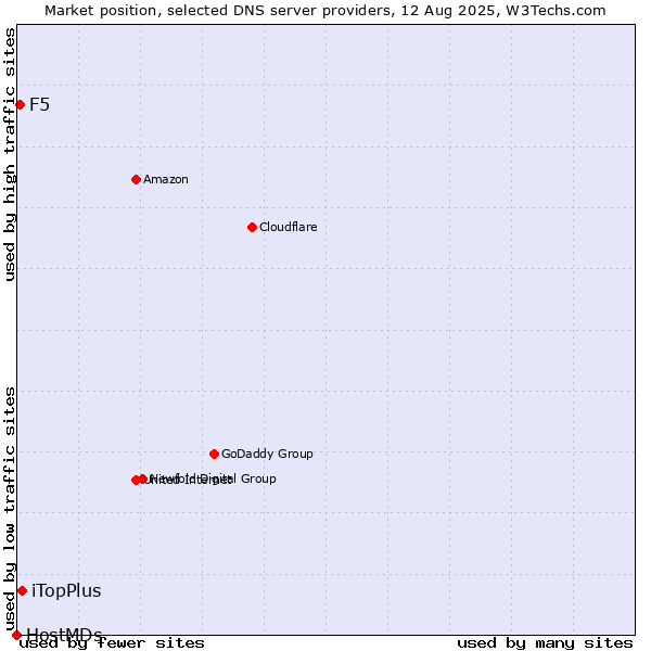 Market position of iTopPlus vs. F5 vs. HostMDs