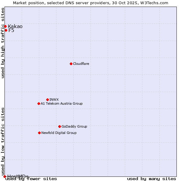 Market position of F5 vs. Kakao vs. HostMDs